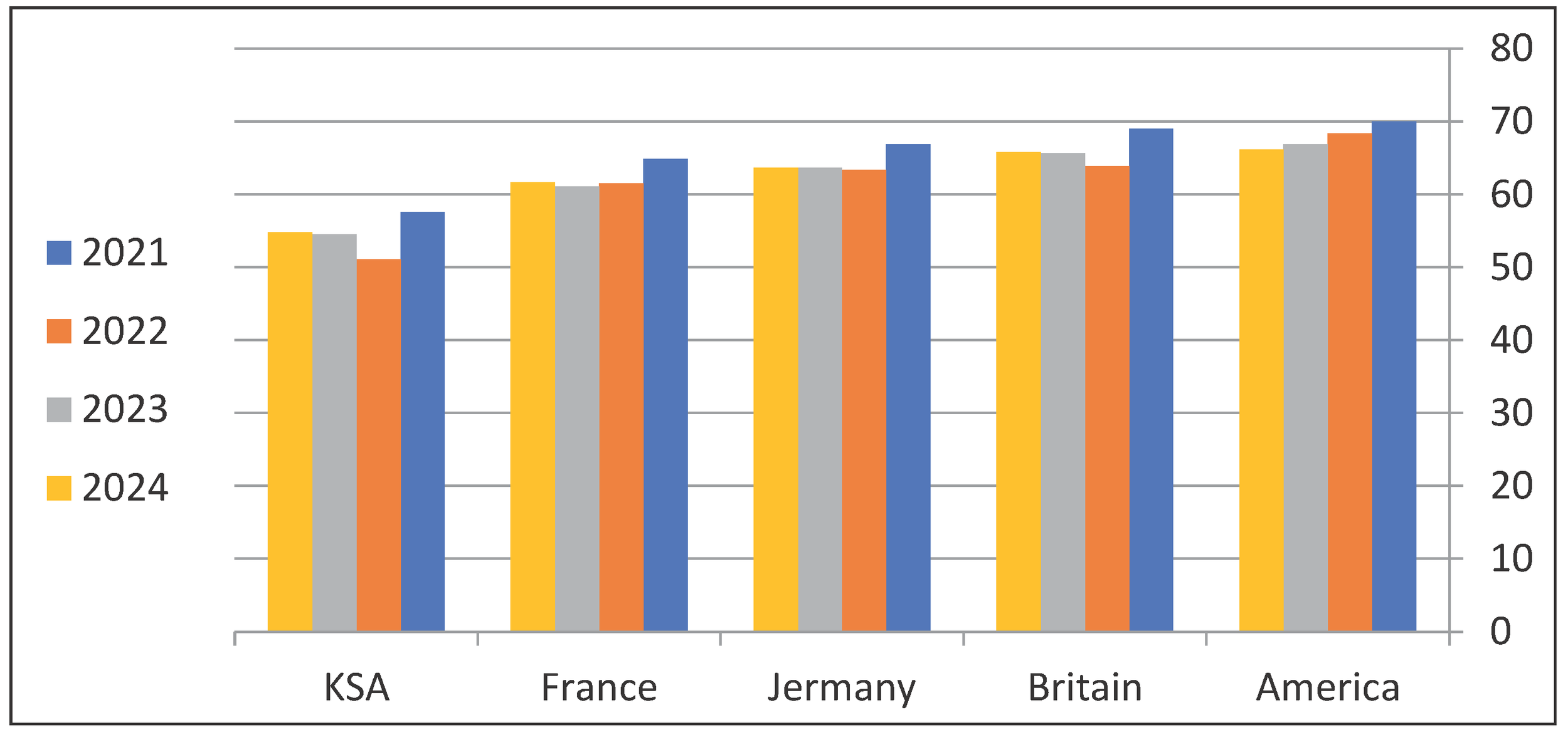 Index results for Saudi Arabia and comparison countries. Source: Researcher, based on study data