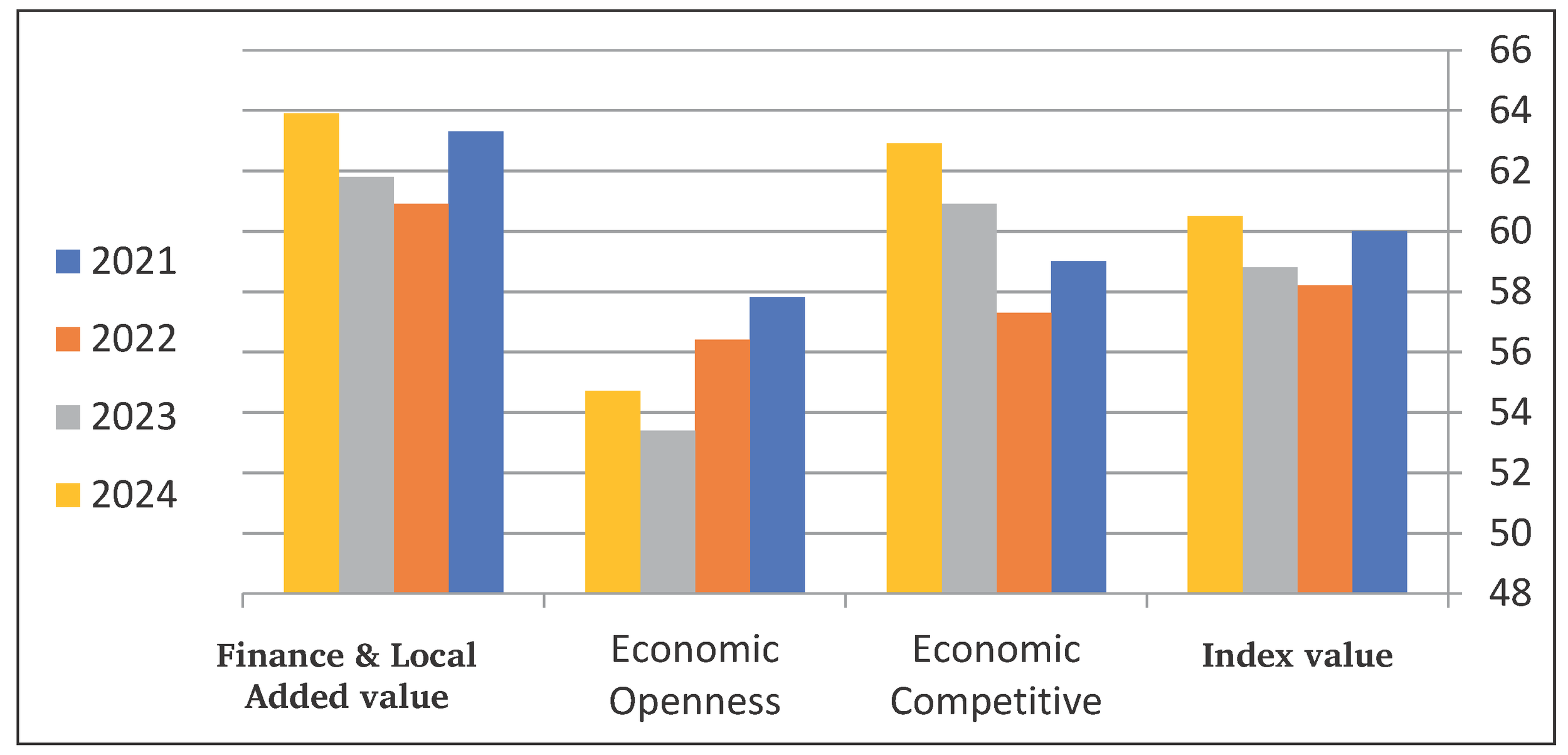 Economic index and axis values for the period (2021-2024). Source: Researcher, based on study data